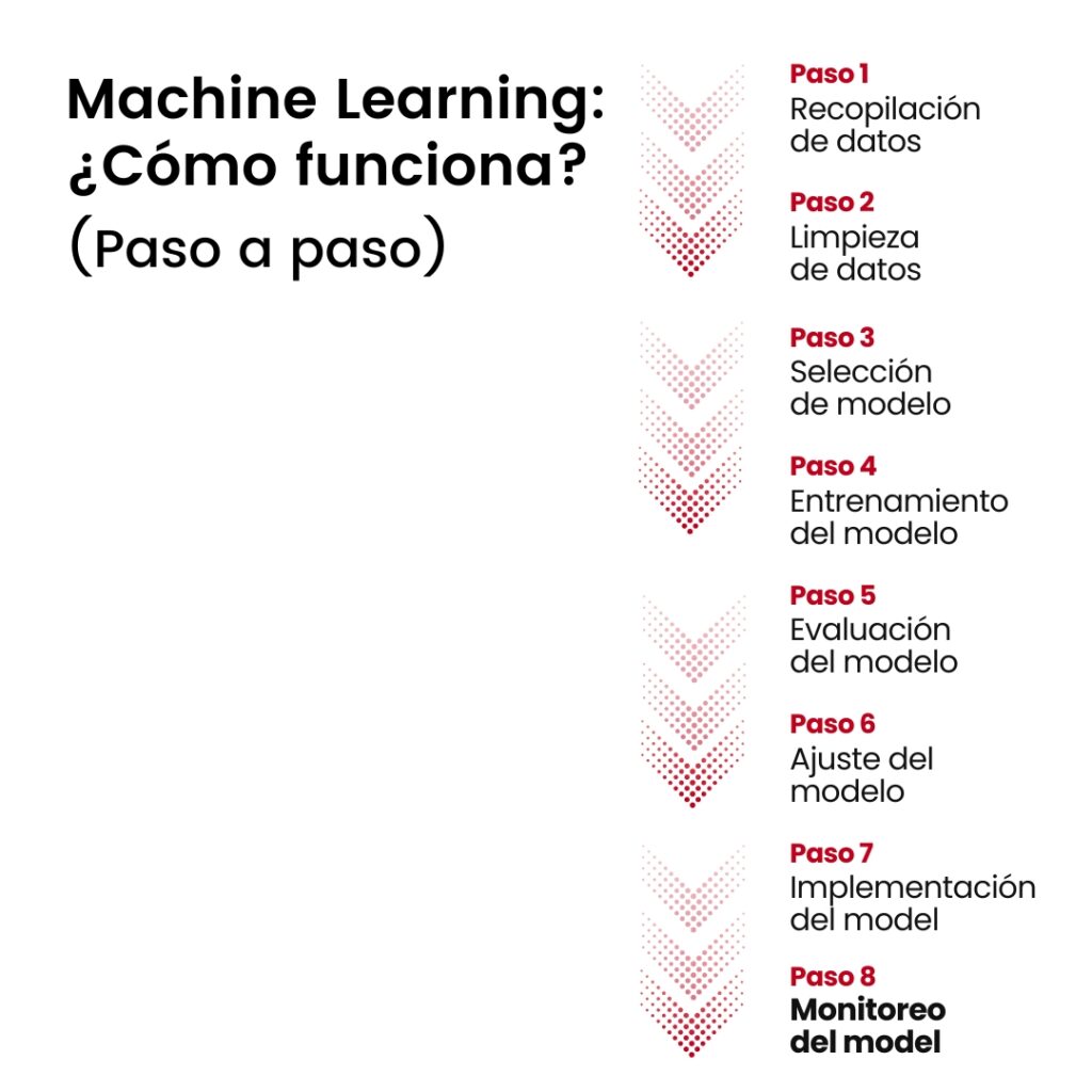 Explicación de cómo funciona el Machine Learning paso a paso