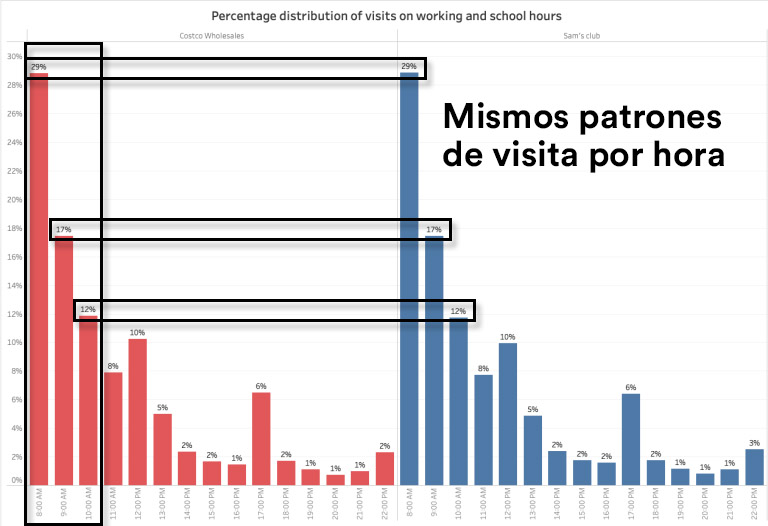 Analítica de movilidad: Análisis de visitas recibidas por horas