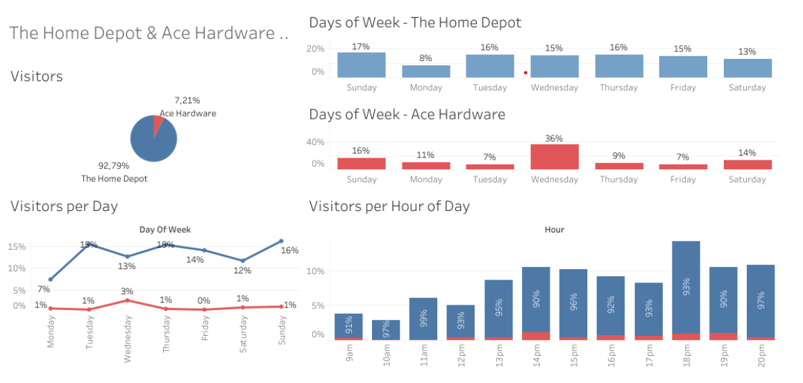 Big Data: ¿Cuántas visitas recibe mi tienda Vs. la competencia?