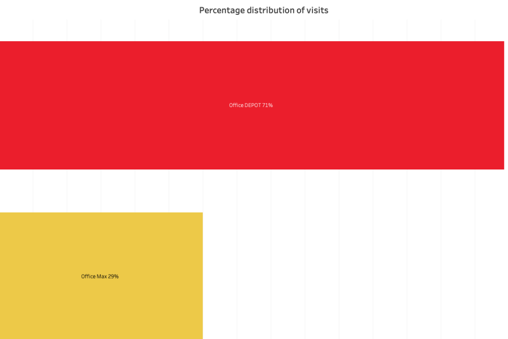 Percentage distribution of visits