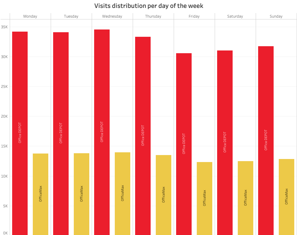 Visits distribution per day of the week