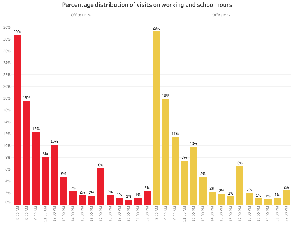 Percentage distribution of visits on working and school hours