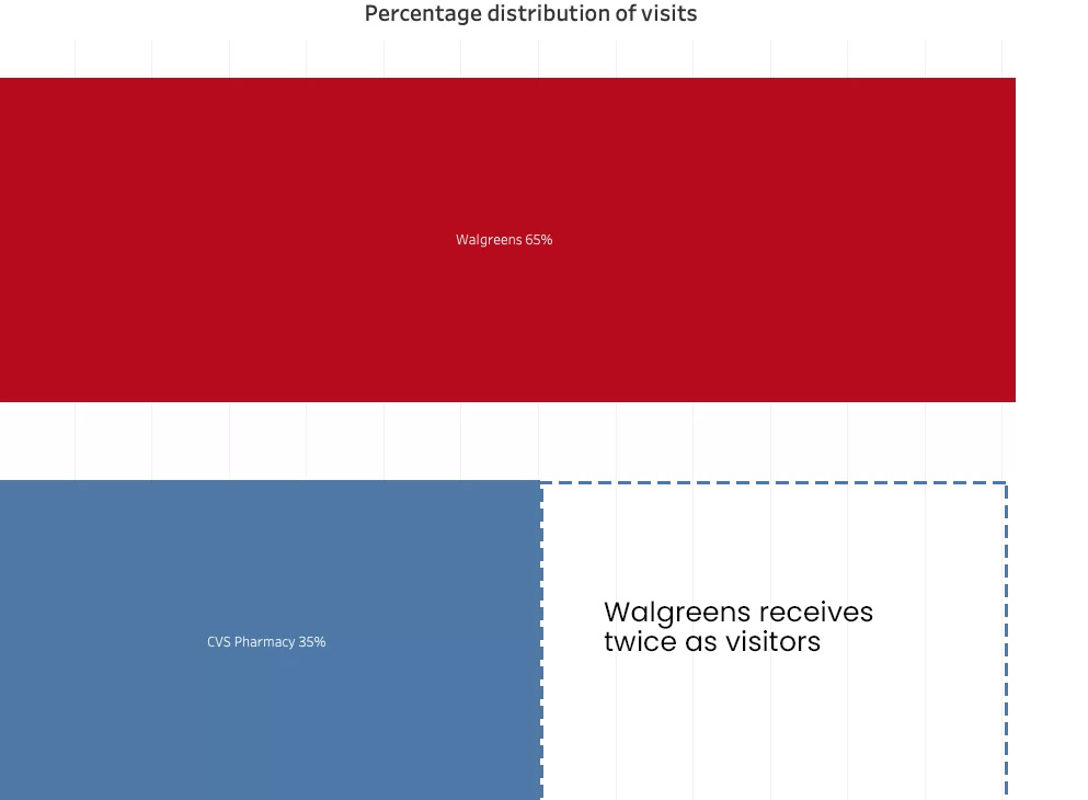 Foot traffic analysis between Walgreens and CVS pharmacy to analyze visit distribution