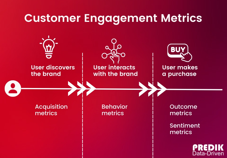 Graphic explaining customer engagement analytics metrics