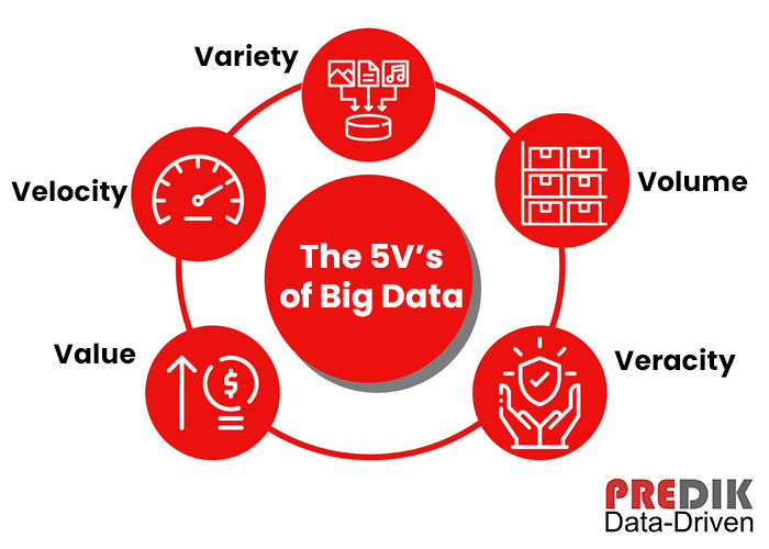 Graphic explaning the 5V´s of Big Data