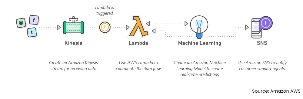 How Amazon uses Customer Data Analysis and Big Data for recommendations