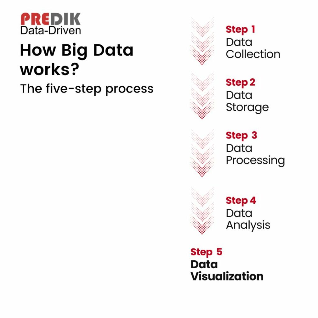 Visual explanation of How Big Data Works