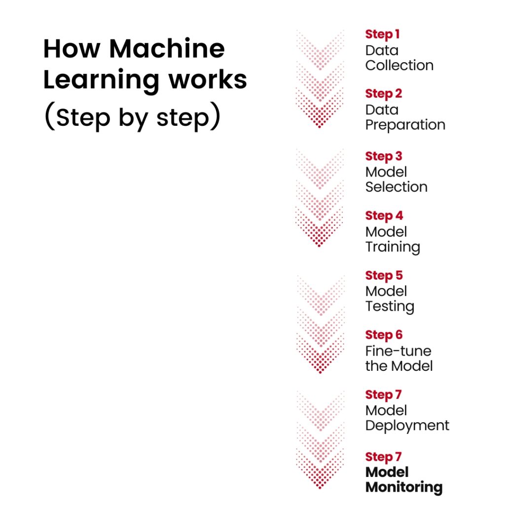 How machine learning works. Step by step process explanation