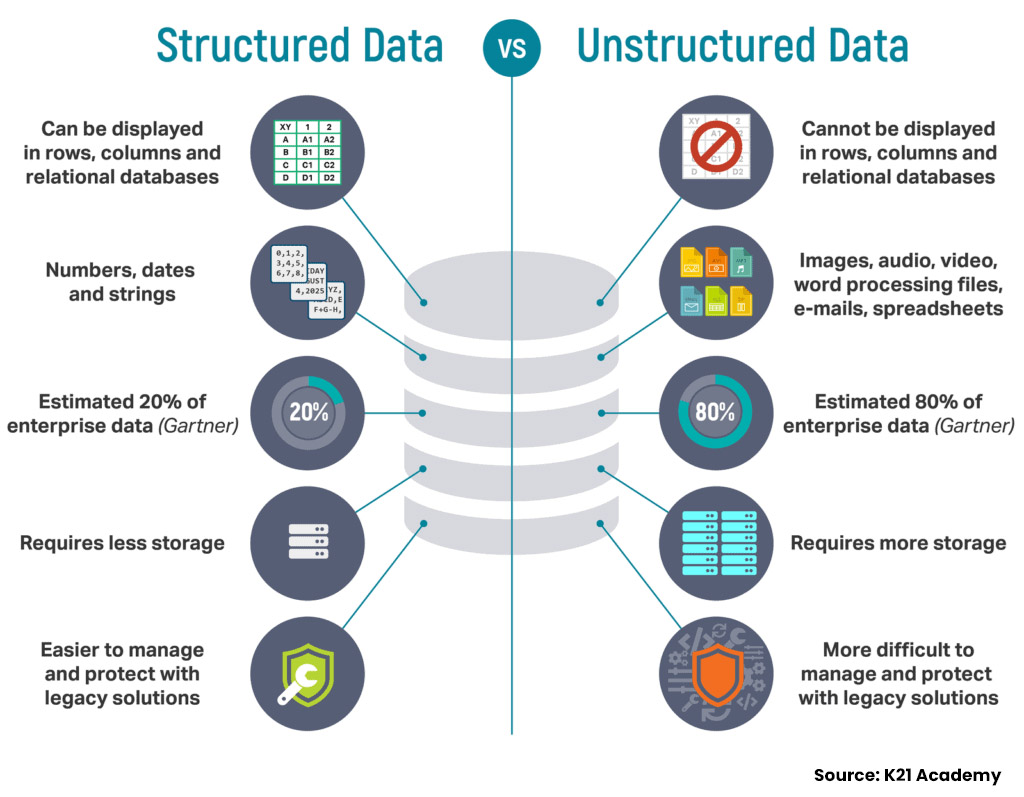 Comparative between structured and ustructured data