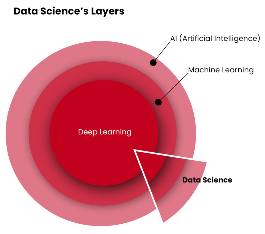 Data science layers including artificial intelligence, machine learning and deep learning