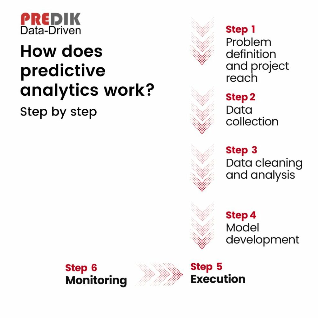 How does predictive analytics works. Step by step explanation