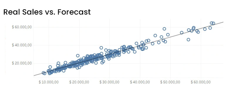 Predictive Analytics example of sales forecast