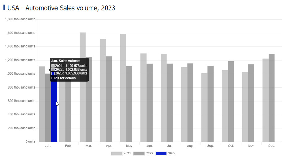 Graph showing automotive sales volume in January 2023