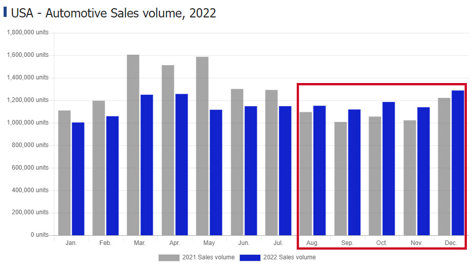 Graph showing automotive sales volume in 2022