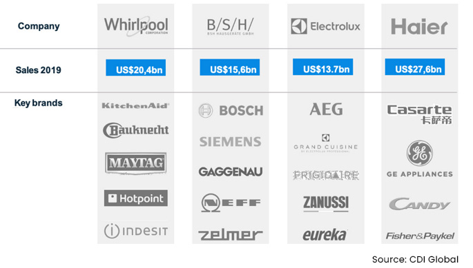 Image showing the four key players for the Household and Appliance Industry: Whirlpool, BSH, Electrolux and Haier