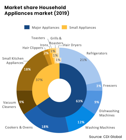 Graphic showing market share for the Household & Appliances Market in 2019