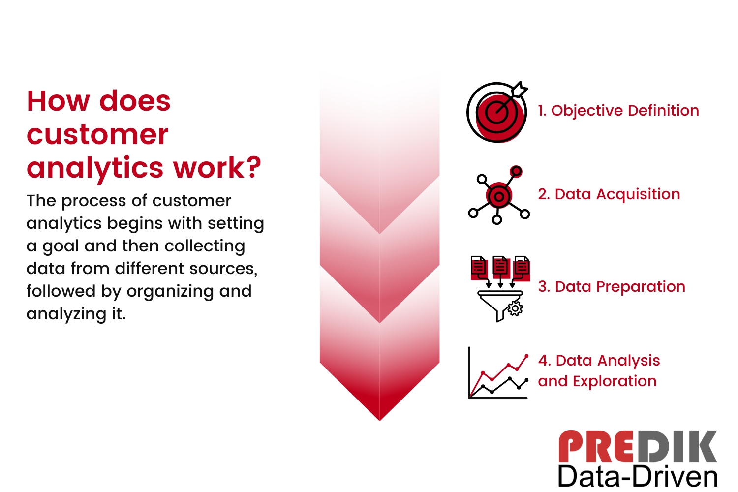 Image explaining how customer data analytics work