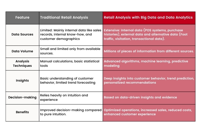 Image comparing traditional retail analytics solutios and retail solutions based on Big Data